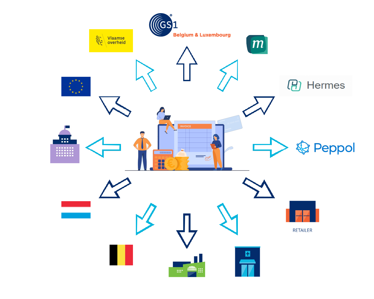 Peppol in de volledige eProcurrement keten