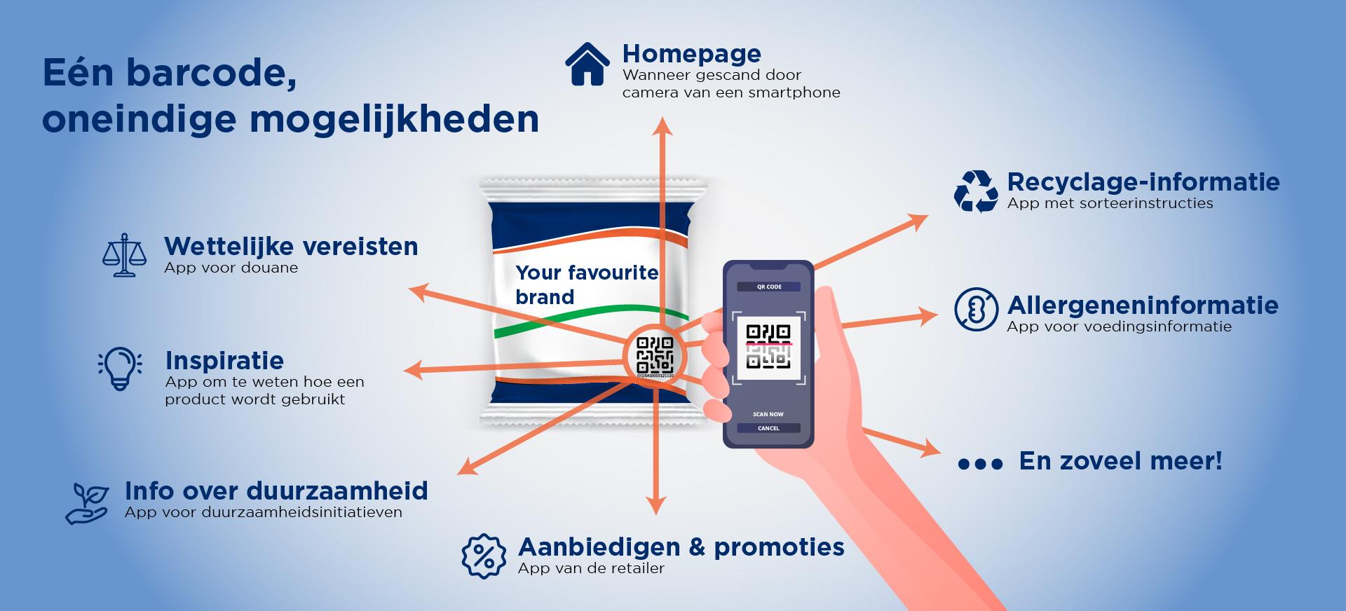 Een barcode, oneindige mogelijkheden