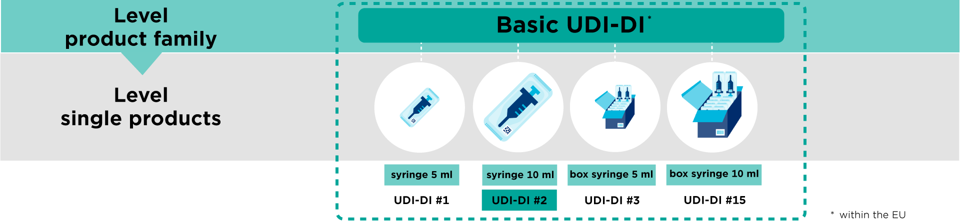 basic-UDI-zonder-eudamed