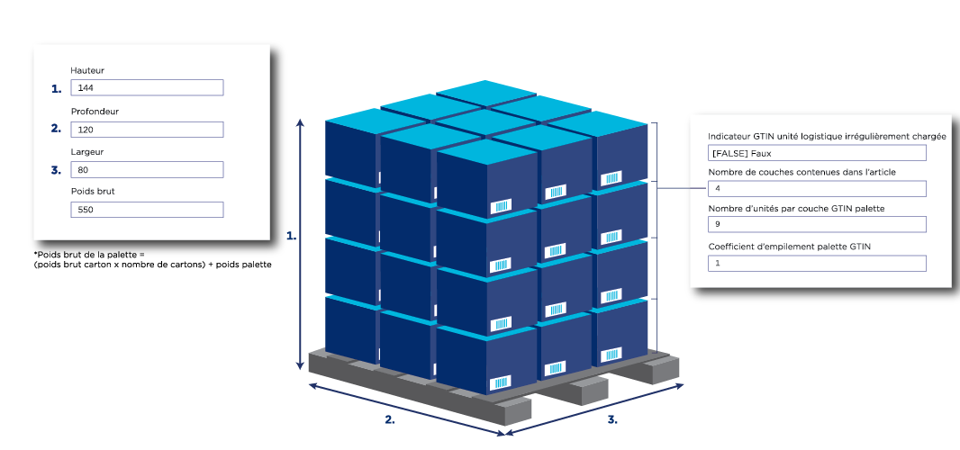 Pallet with a GTIN