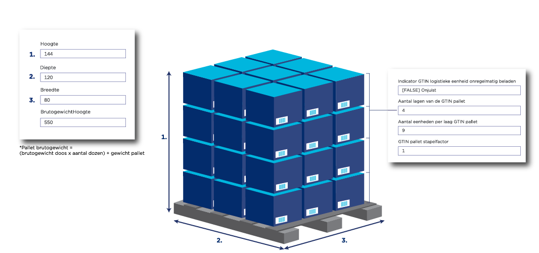 Pallet with a GTIN